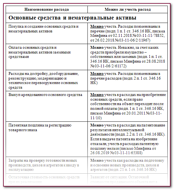 Расходы на создание и продвижение сайта при УСН - webmaster-korolev.ru