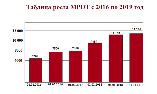 Минимальная оплата труда с 1 января 2019 в нижегородской области